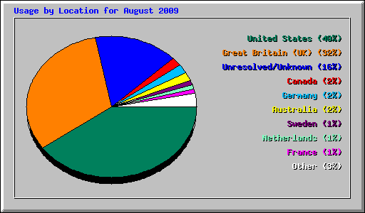 Usage by Location for August 2009