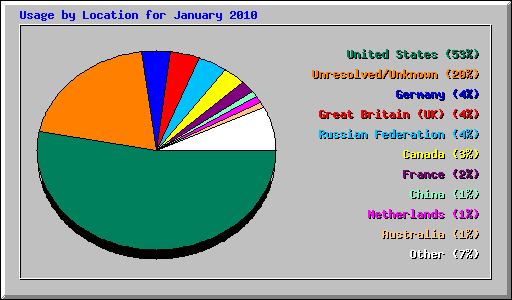 Usage by Location for January 2010