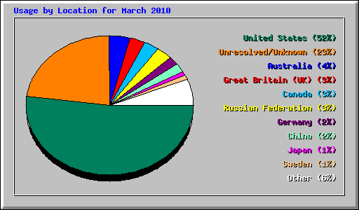 Usage by Location for March 2010