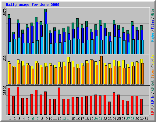 Daily usage for June 2009