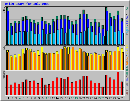 Daily usage for July 2009