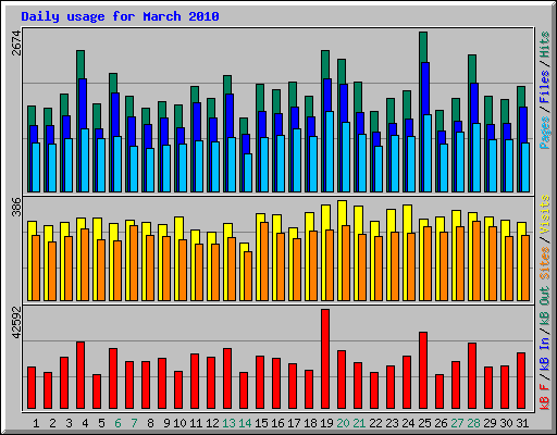 Daily usage for March 2010