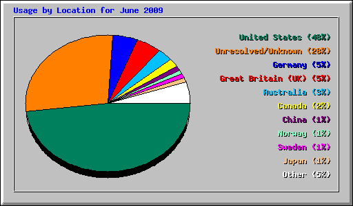 Usage by Location for June 2009