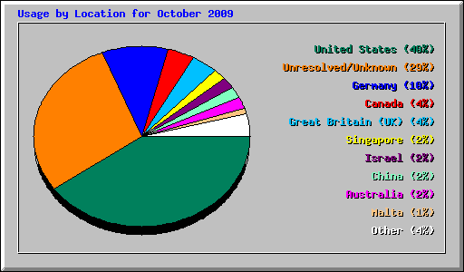 Usage by Location for October 2009