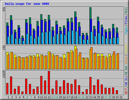 Daily usage for June 2009