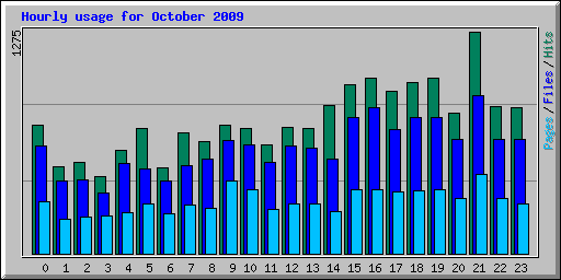 Hourly usage for October 2009