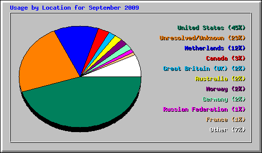 Usage by Location for September 2009