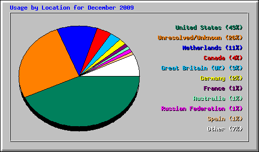 Usage by Location for December 2009