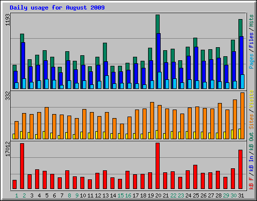 Daily usage for August 2009