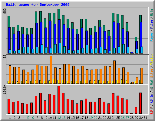 Daily usage for September 2009