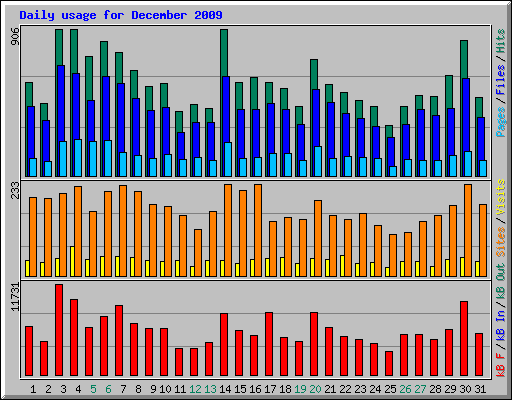 Daily usage for December 2009