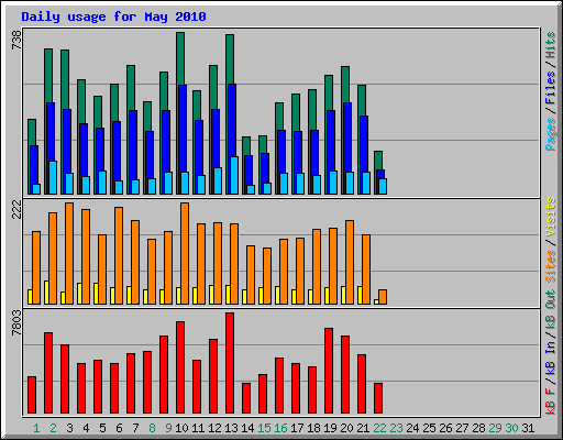 Daily usage for May 2010