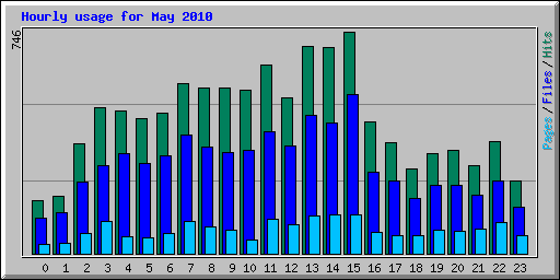 Hourly usage for May 2010