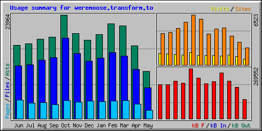 Usage summary for weremoose.transform.to